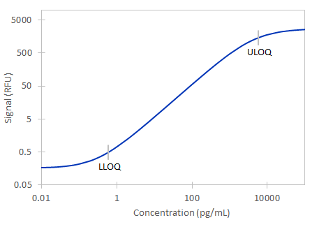 Simple Plex Mouse IL-6 Assay Standard Curve